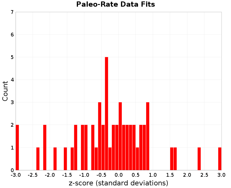 Paleo Data Fits