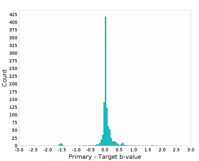Histogram
