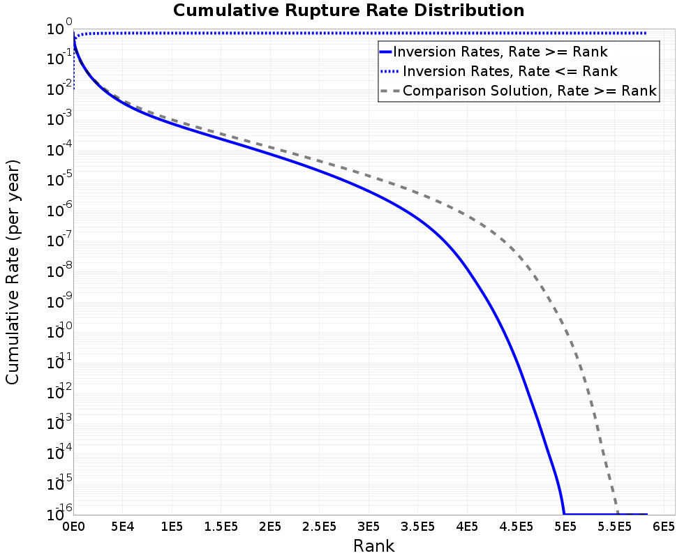 Cumulative Rate Distribution