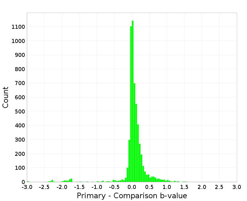 Histogram