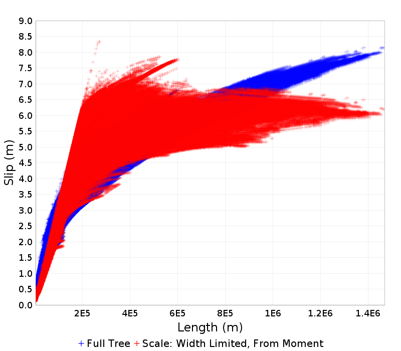 Slip/Length