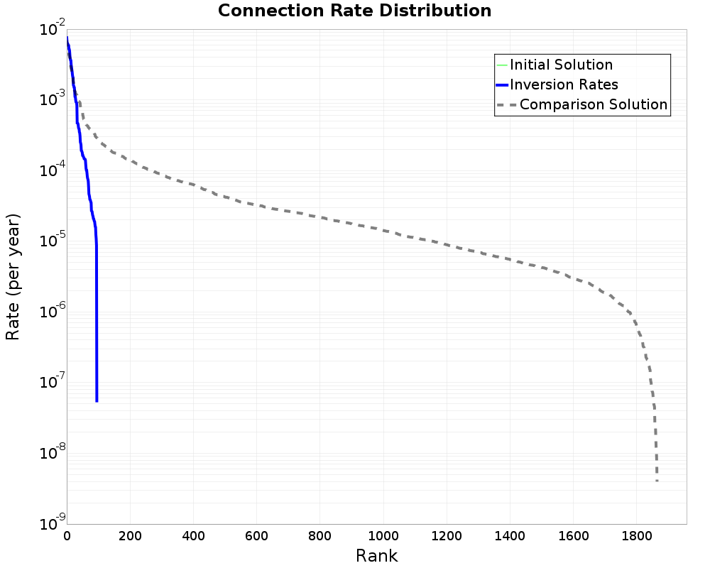 Connection Rate Distribution