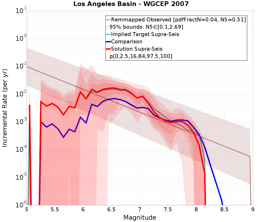 Incremental Plot