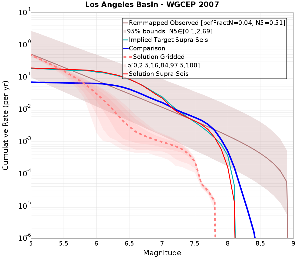 Cumulative Plot