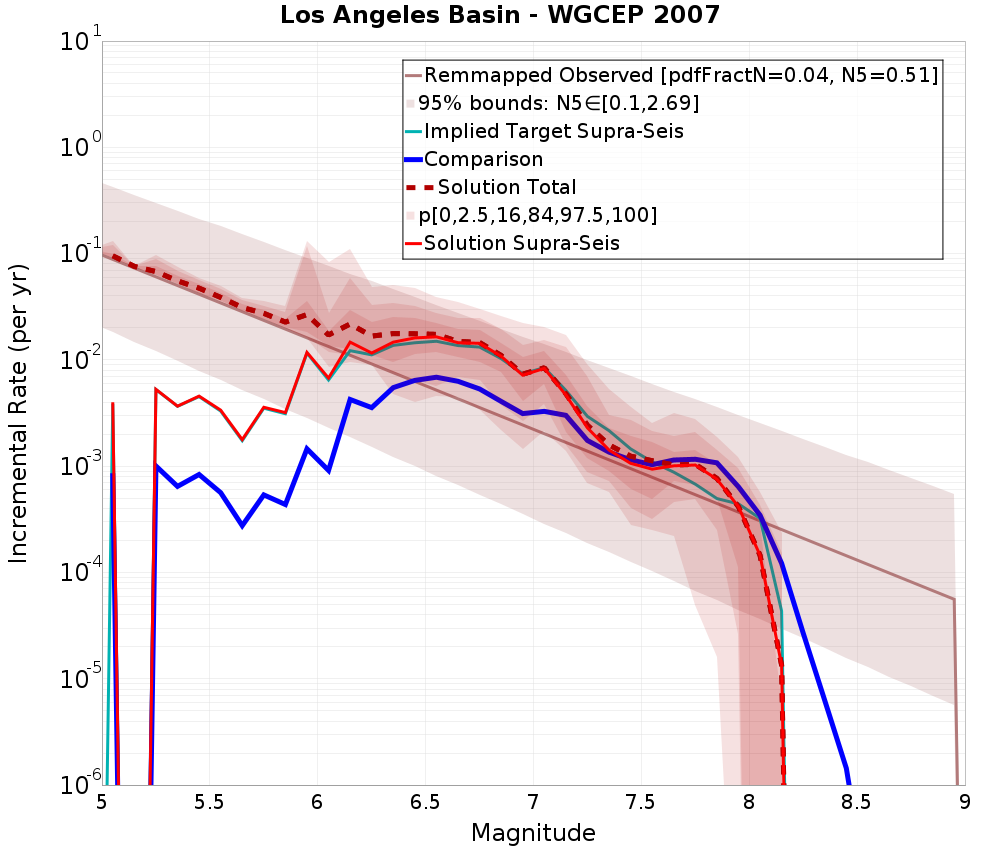 Incremental Plot