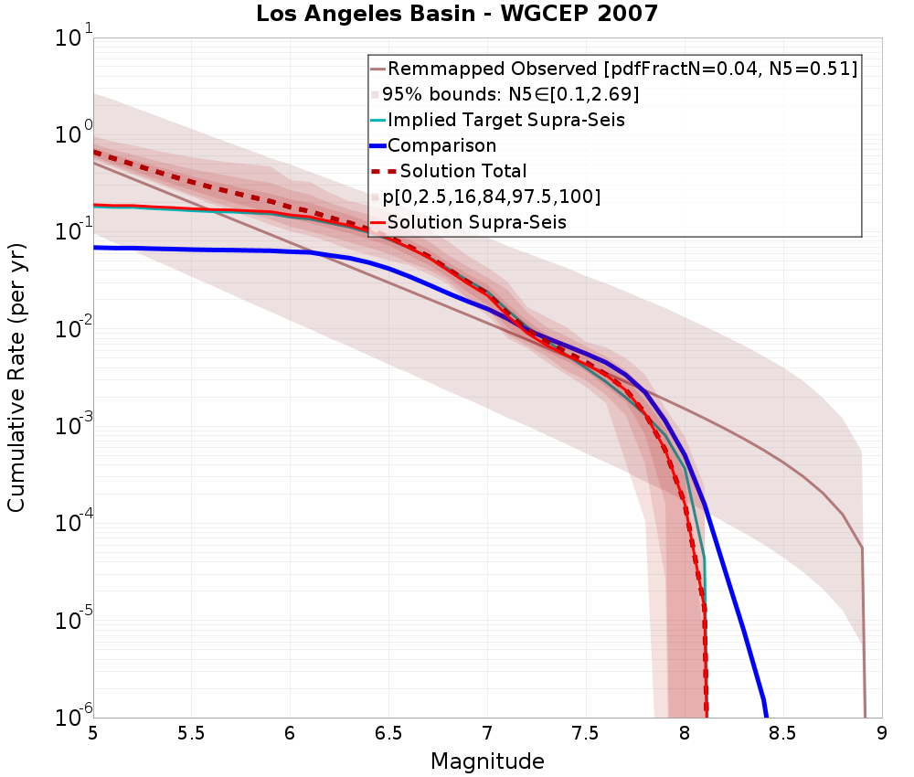 Cumulative Plot