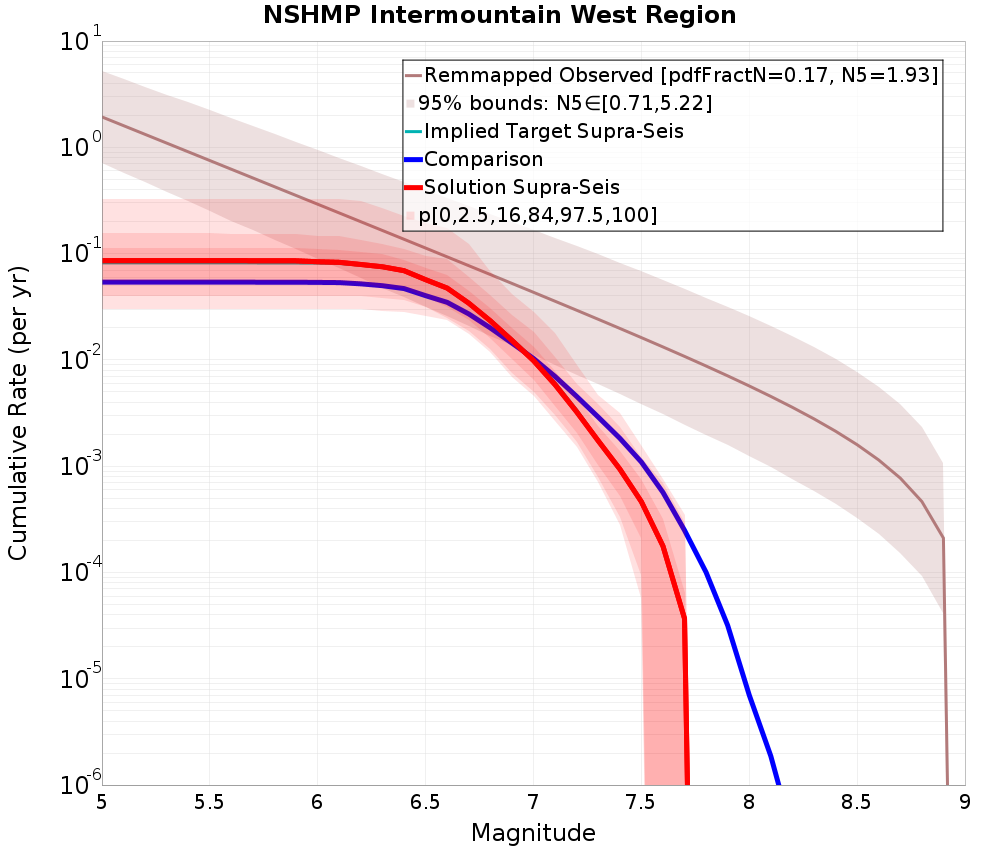 Cumulative Plot