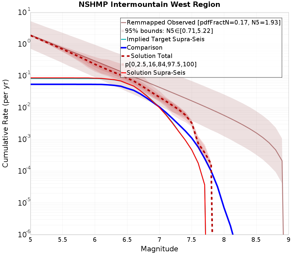 Cumulative Plot