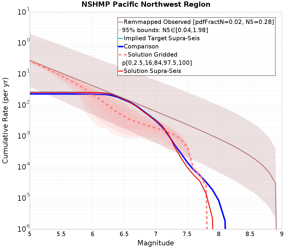 Cumulative Plot