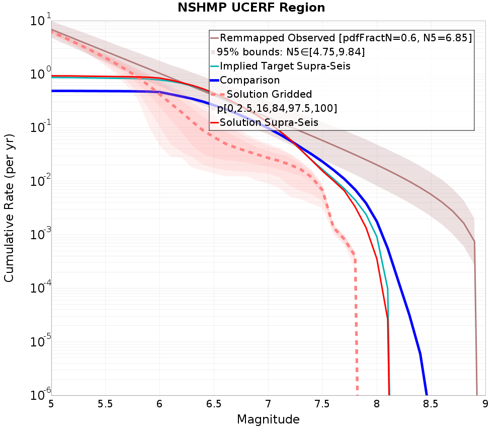 Cumulative Plot