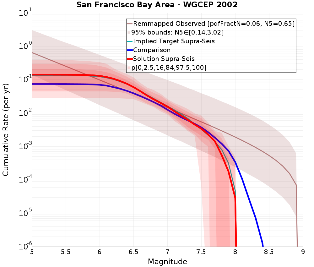 Cumulative Plot