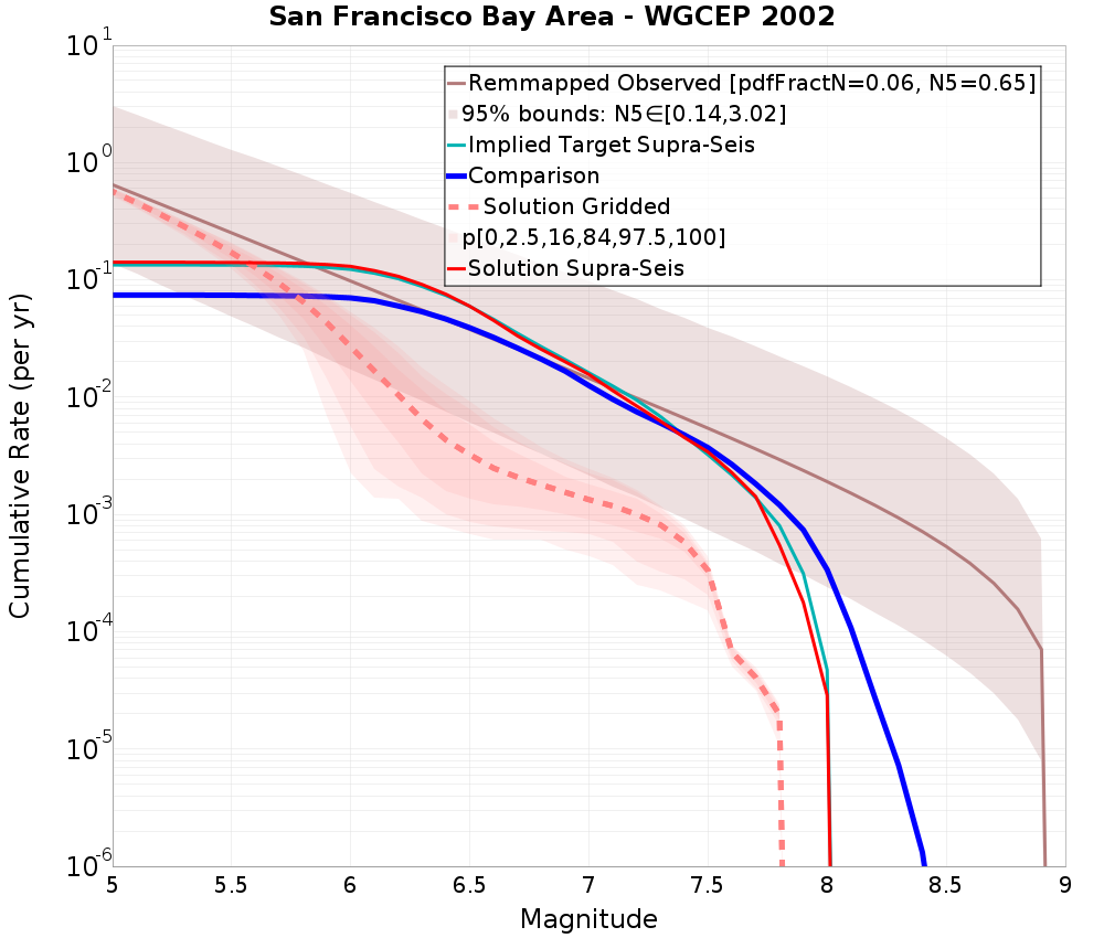 Cumulative Plot