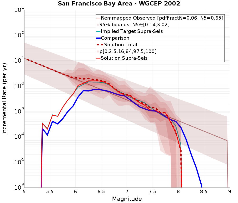 Incremental Plot