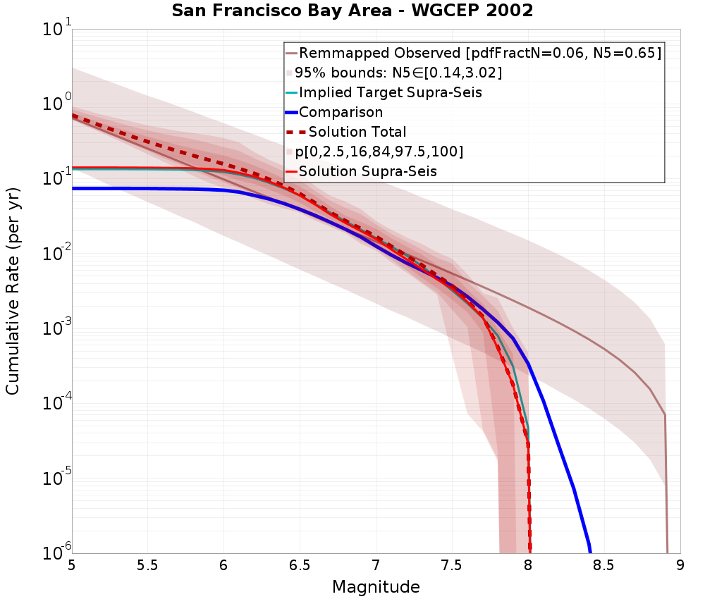 Cumulative Plot