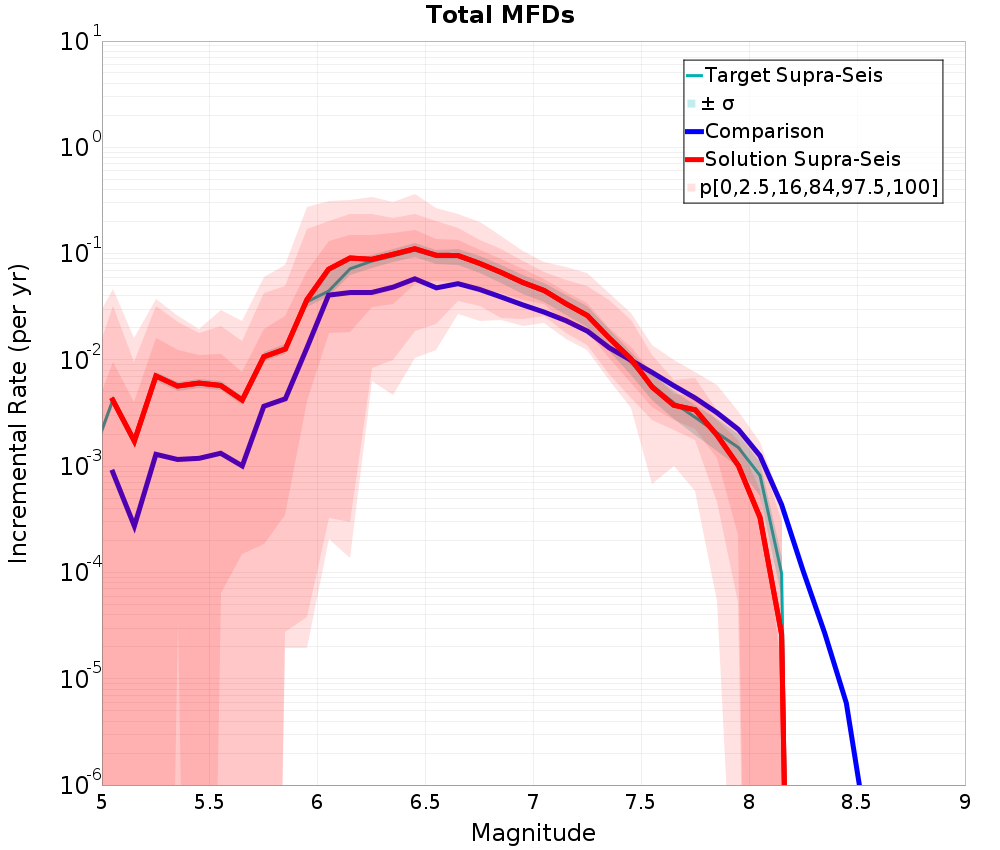 Incremental Plot