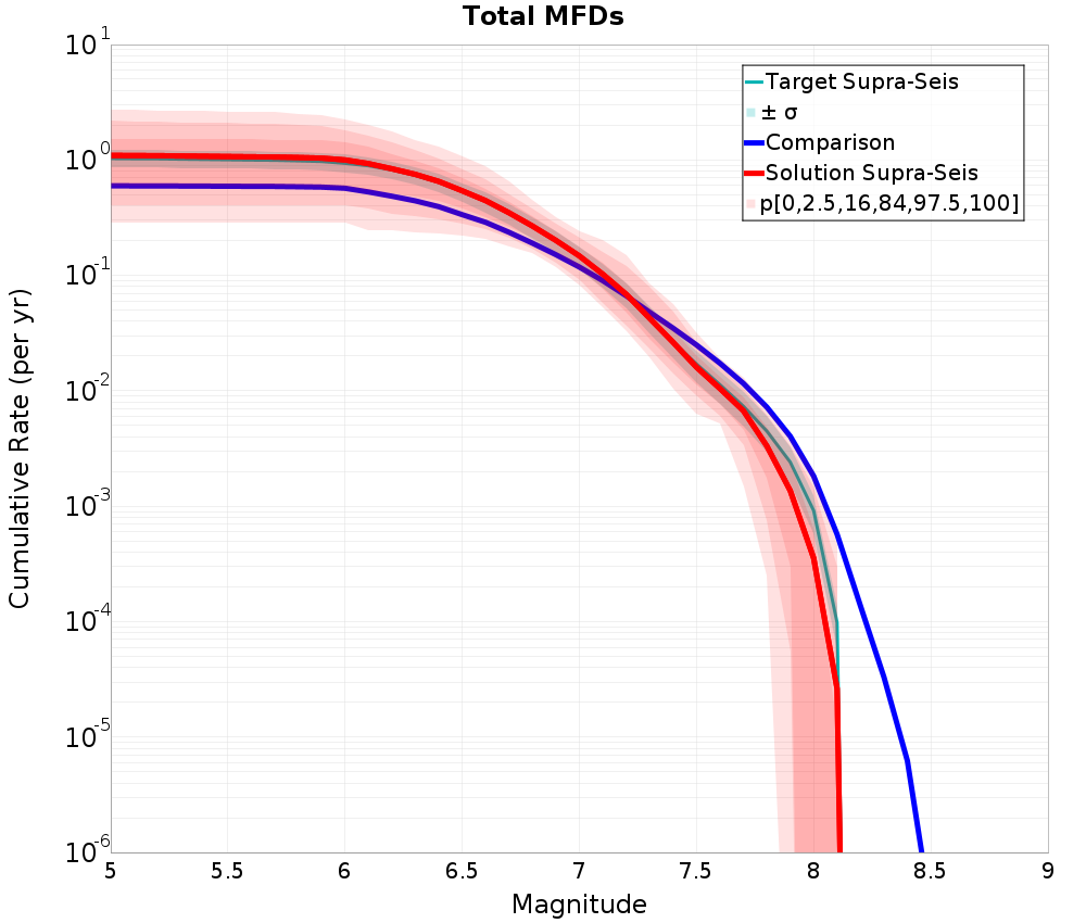 Cumulative Plot