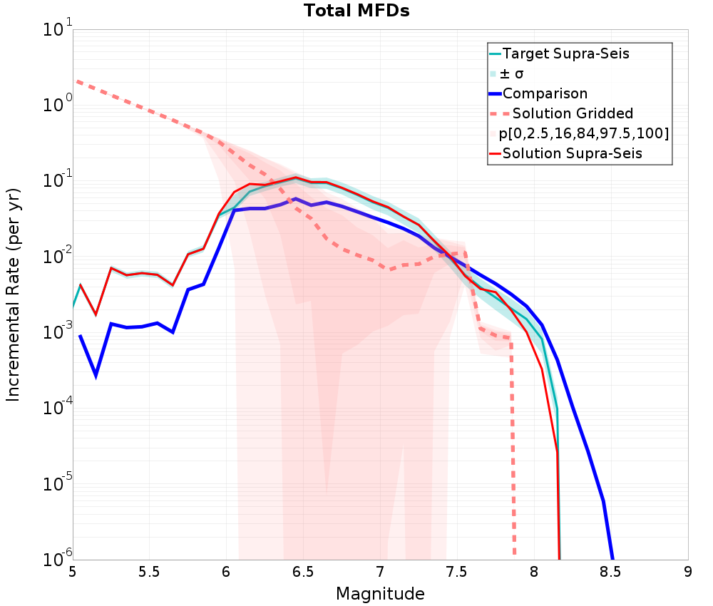 Incremental Plot