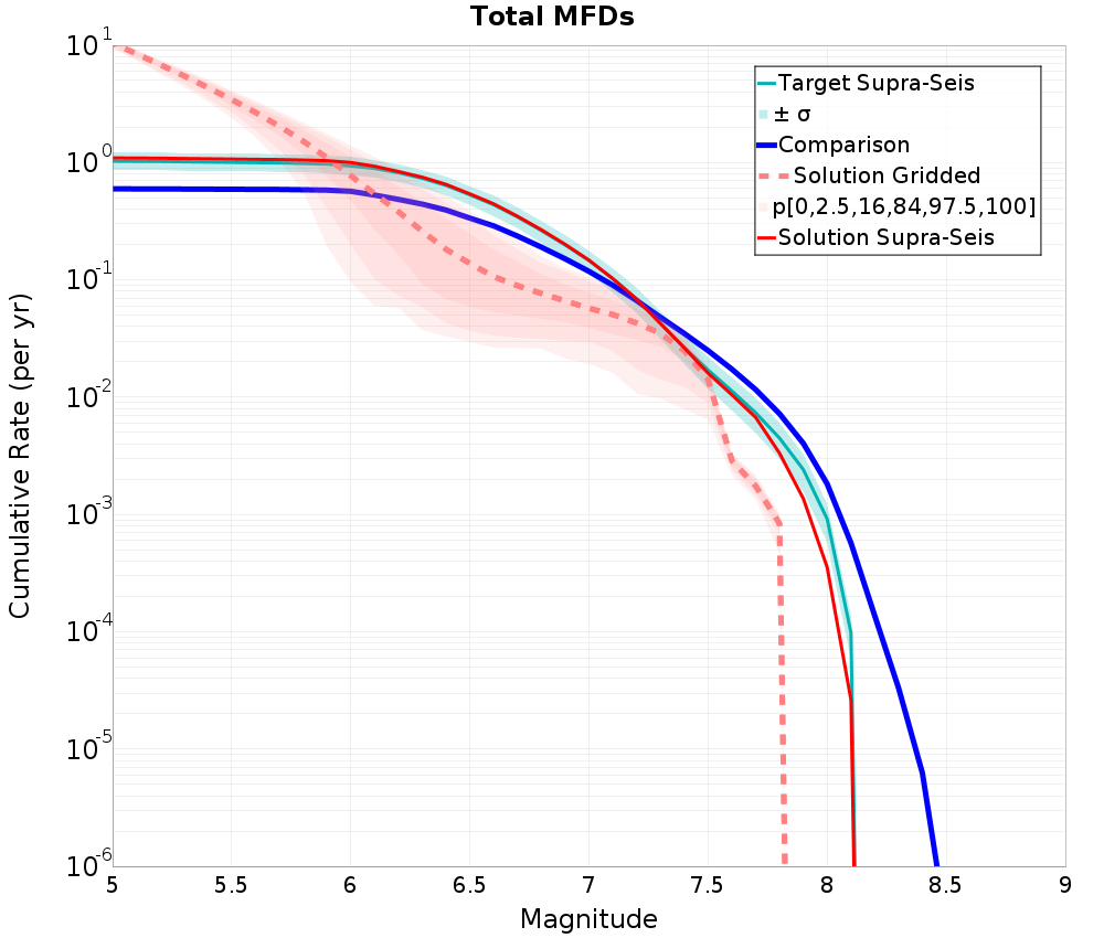 Cumulative Plot