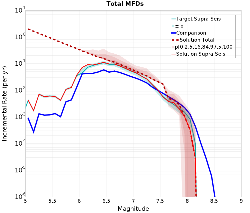 Incremental Plot