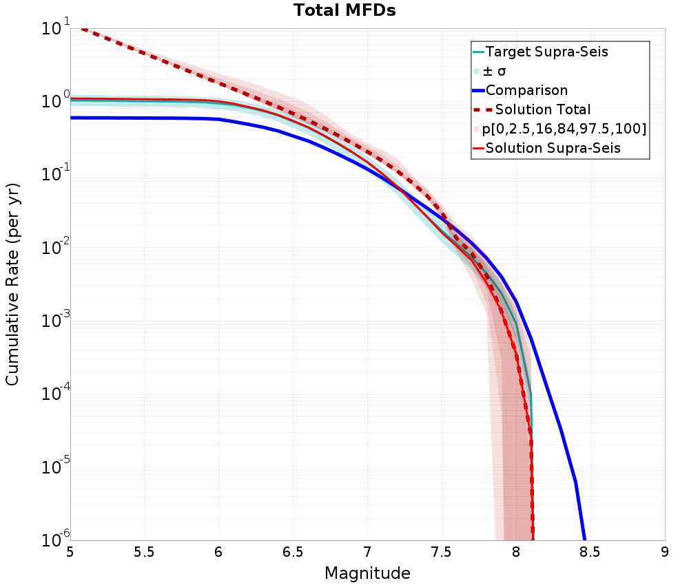 Cumulative Plot