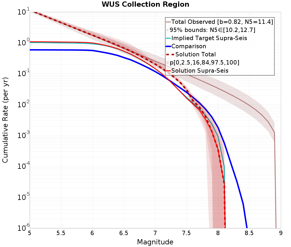 Cumulative Plot