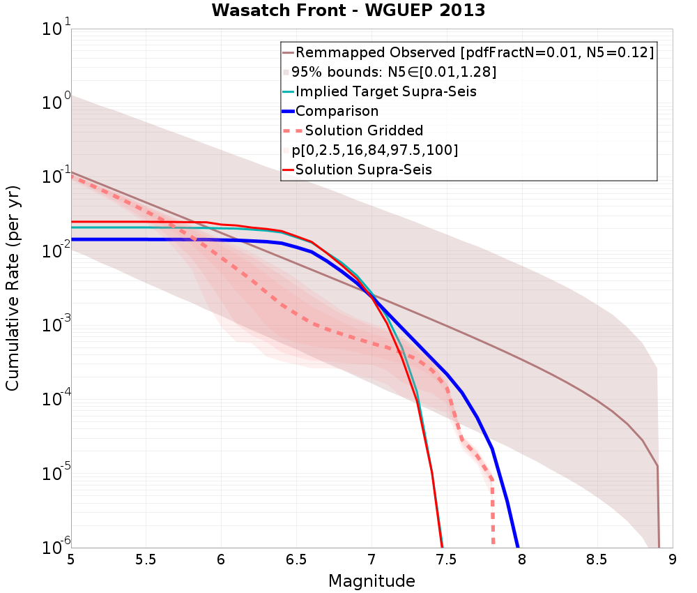 Cumulative Plot