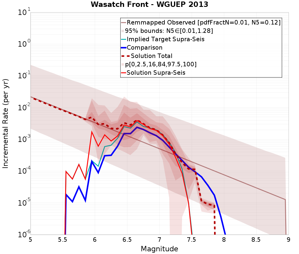 Incremental Plot