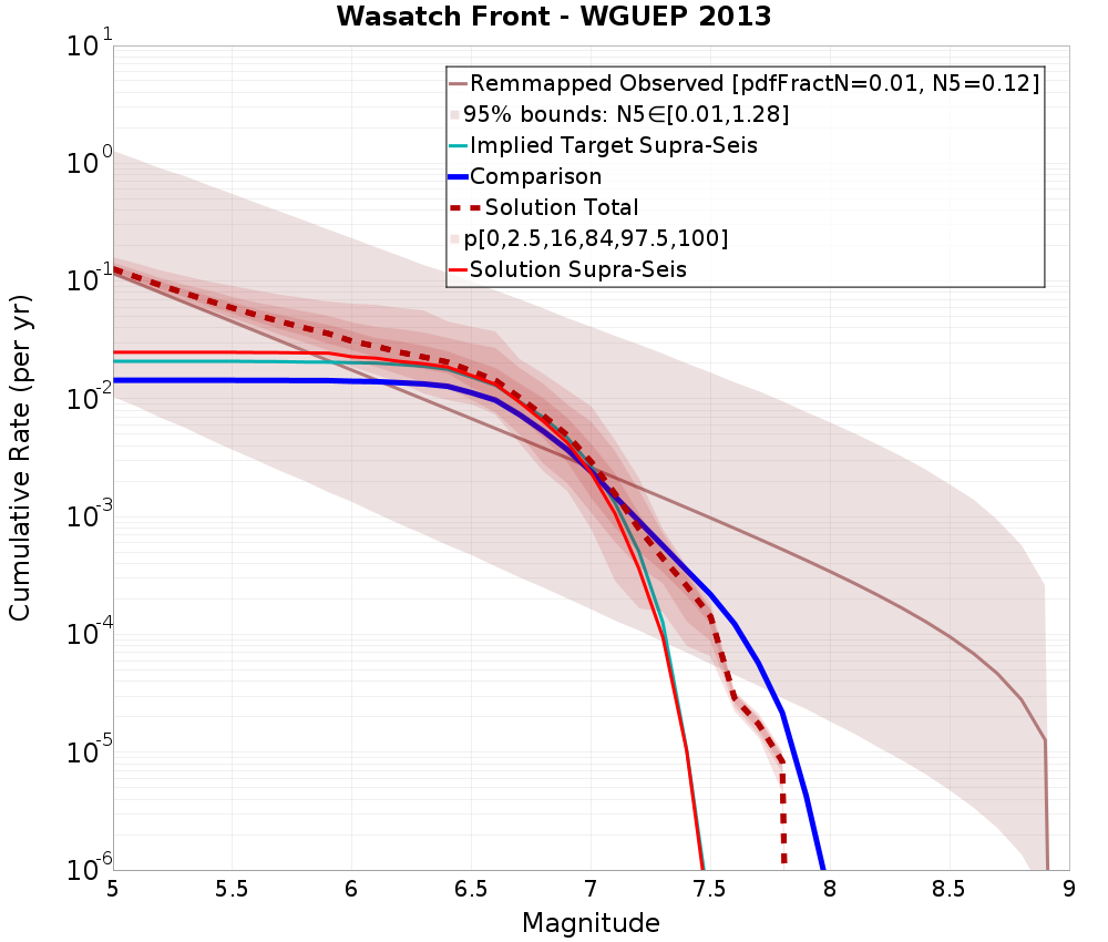 Cumulative Plot
