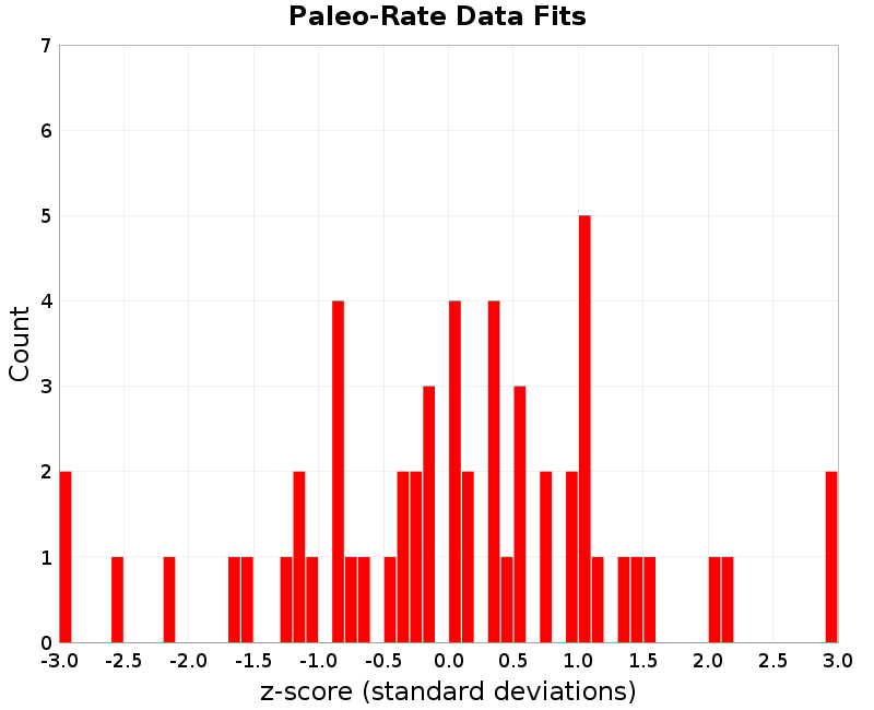 Paleo Data Fits