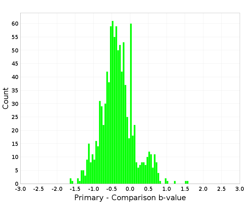 Histogram