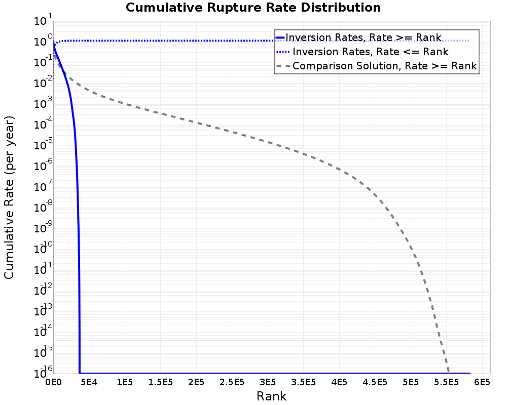 Cumulative Rate Distribution