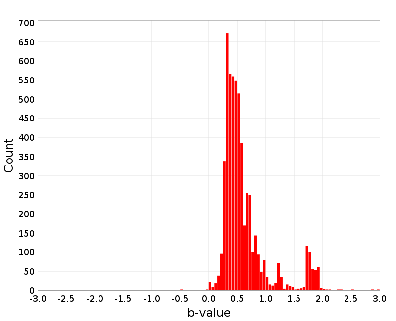 Histogram