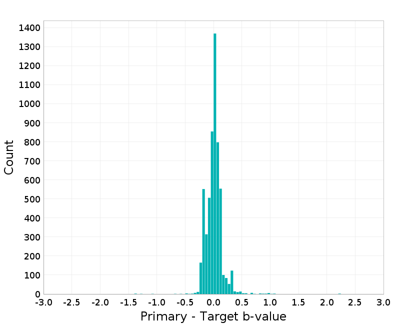 Histogram