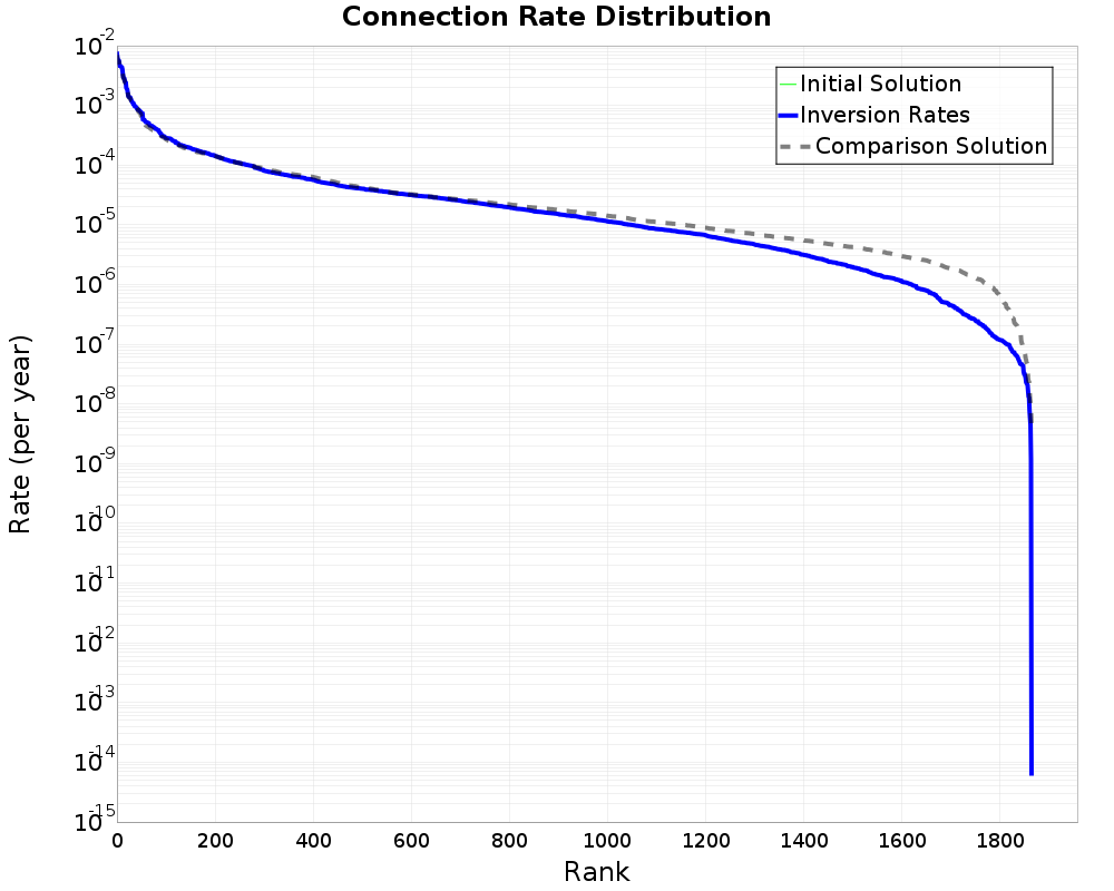 Connection Rate Distribution