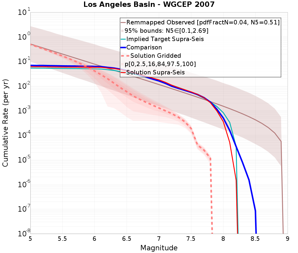 Cumulative Plot