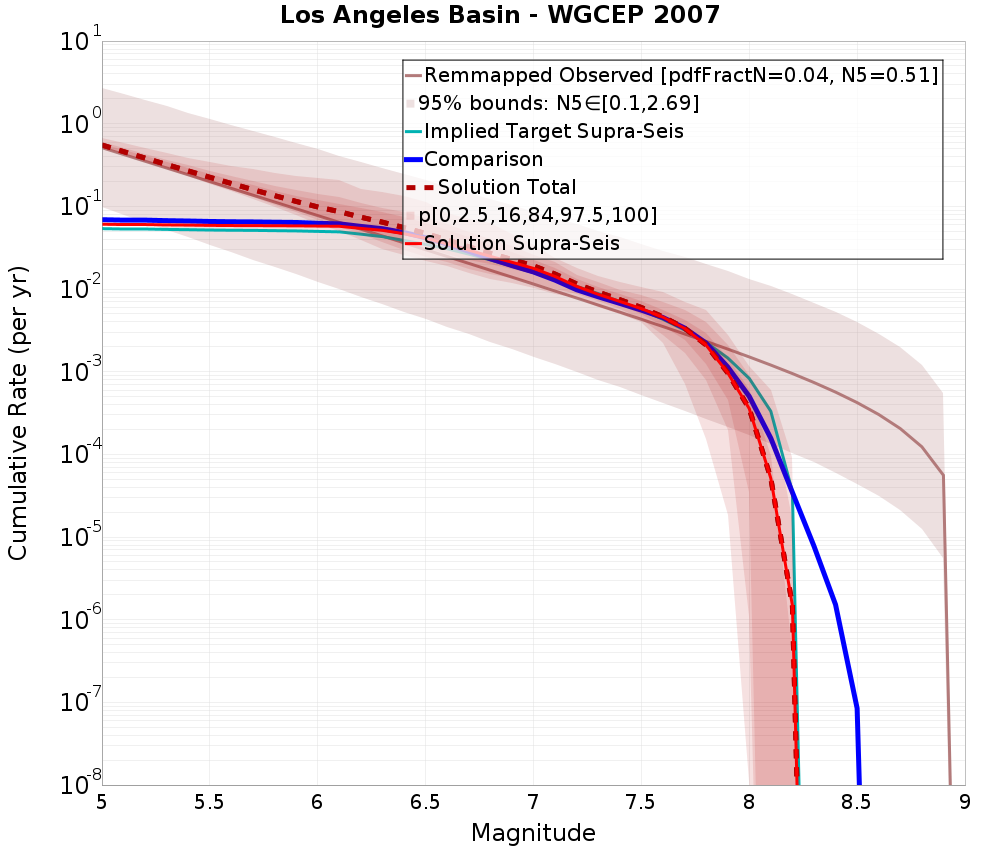 Cumulative Plot