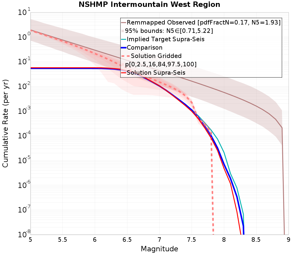 Cumulative Plot