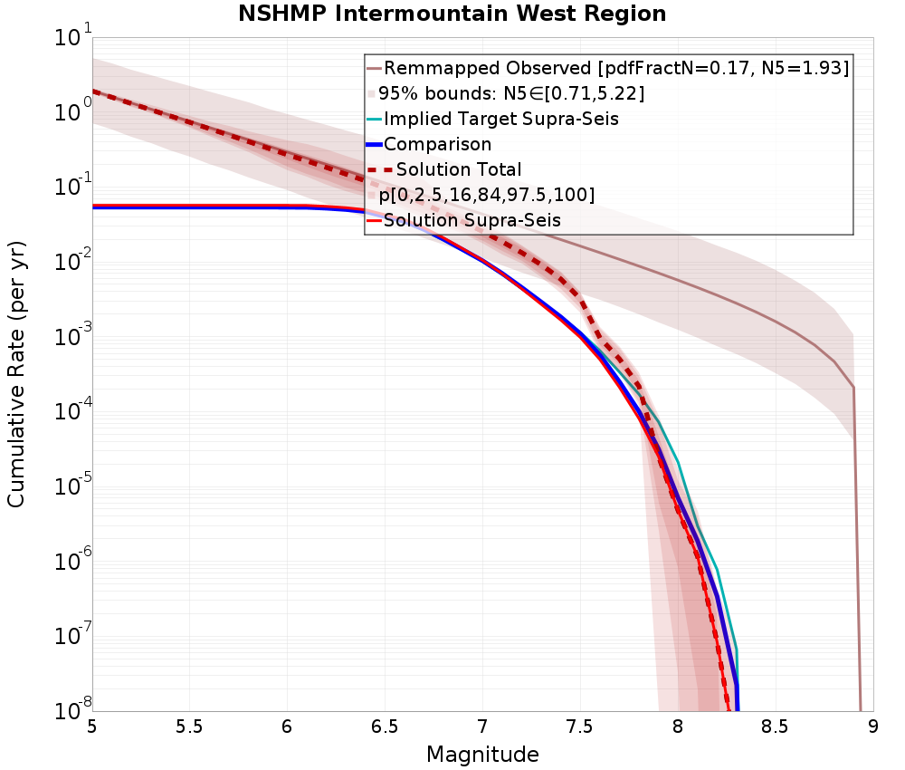 Cumulative Plot