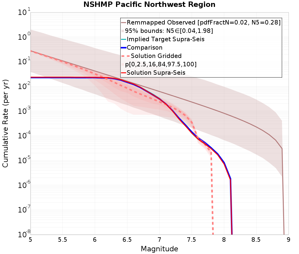 Cumulative Plot