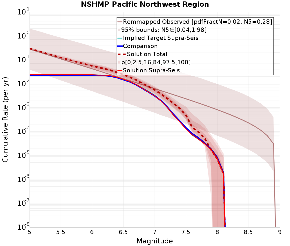 Cumulative Plot