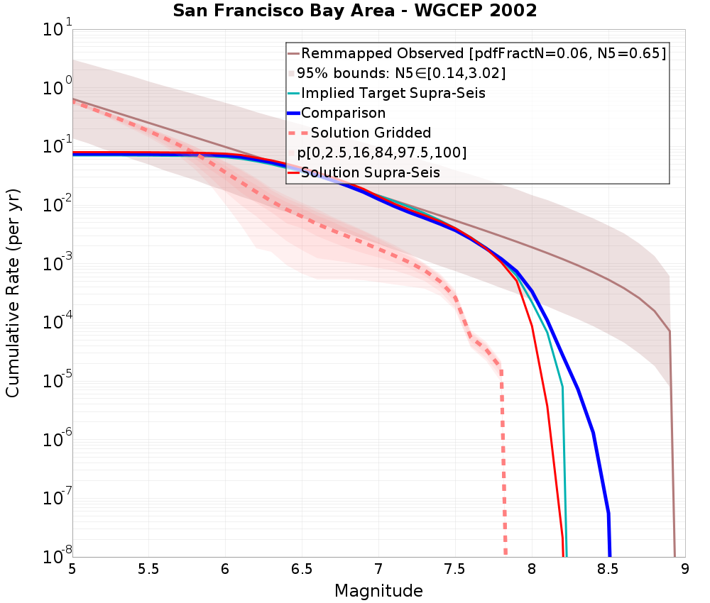 Cumulative Plot