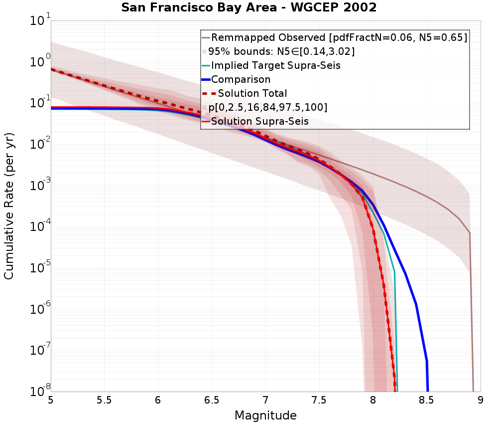 Cumulative Plot