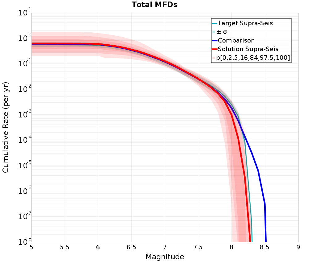 Cumulative Plot