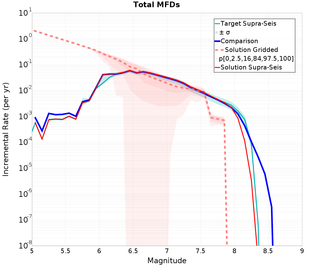 Incremental Plot