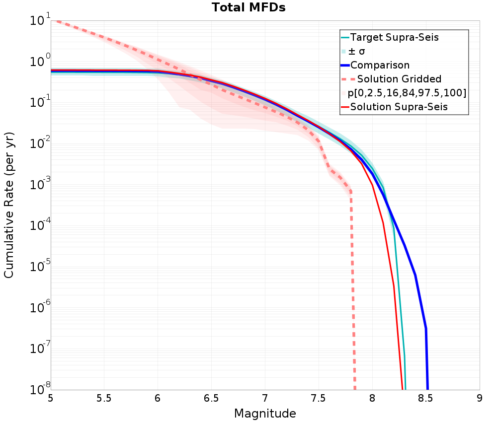 Cumulative Plot