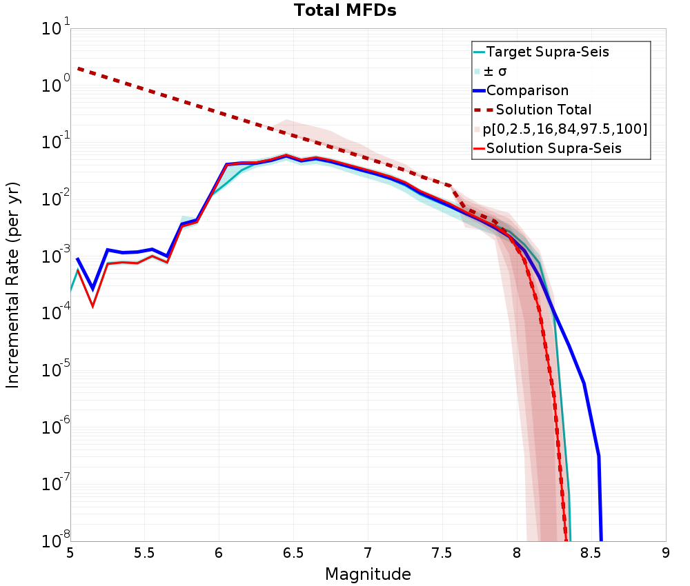 Incremental Plot