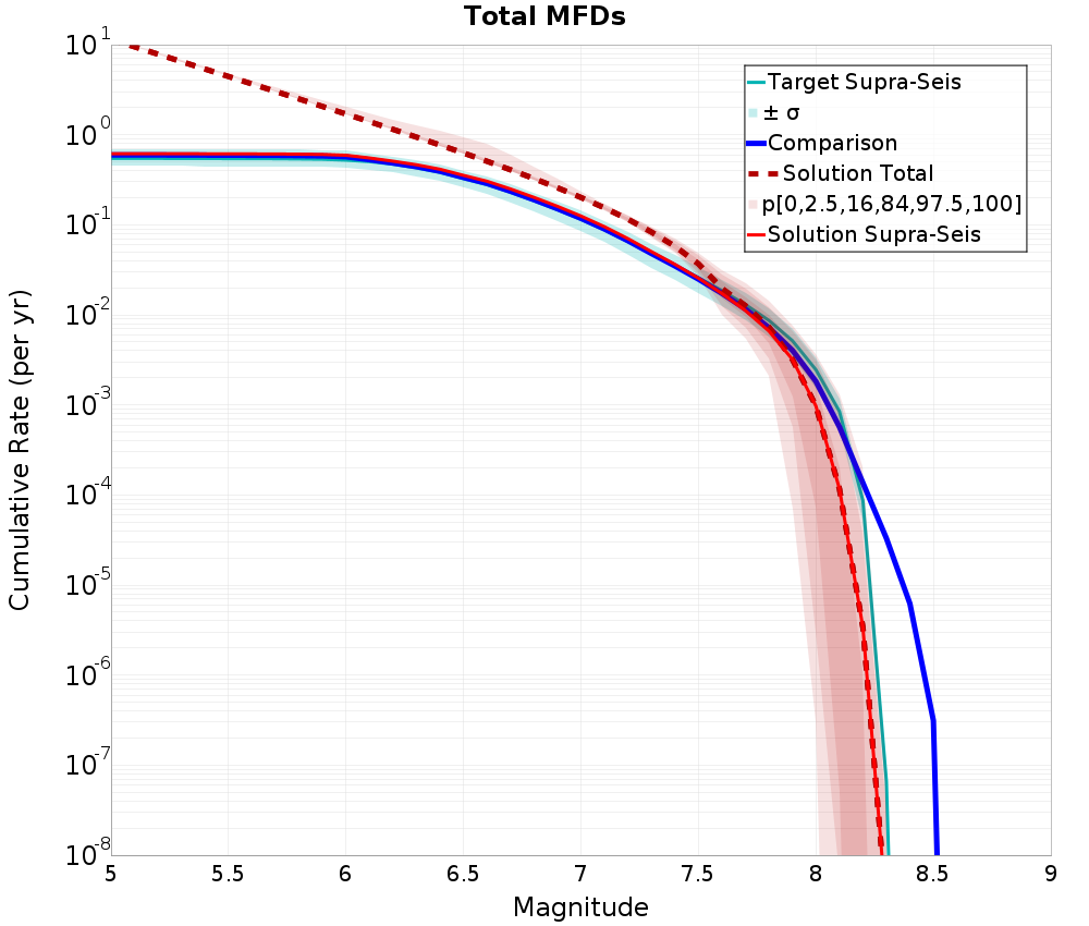 Cumulative Plot