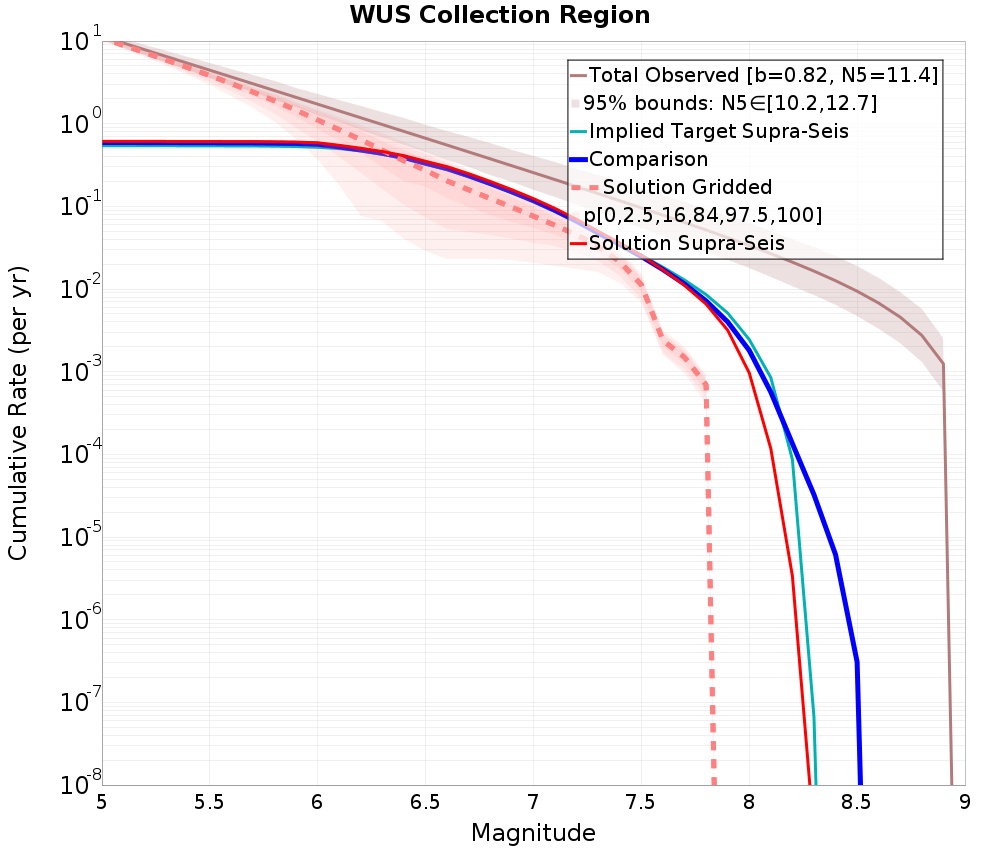 Cumulative Plot