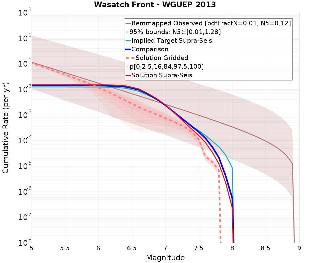 Cumulative Plot