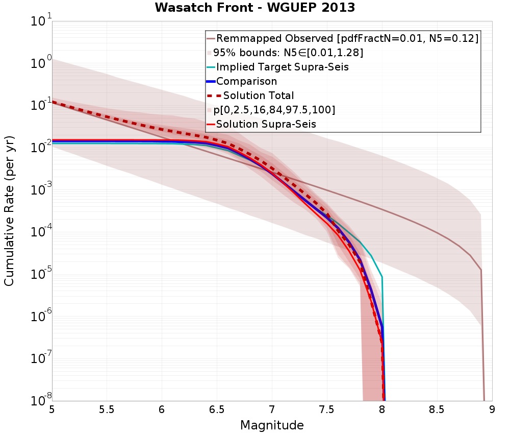 Cumulative Plot